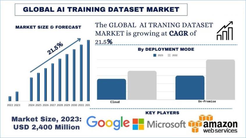 AI Training Dataset Market