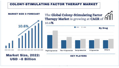 Colony-Stimulating Factor Therapy Market