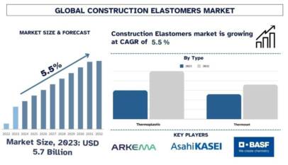 Construction Elastomers Market