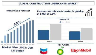 Construction Lubricants Market