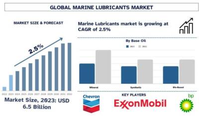 Marine Lubricants Market