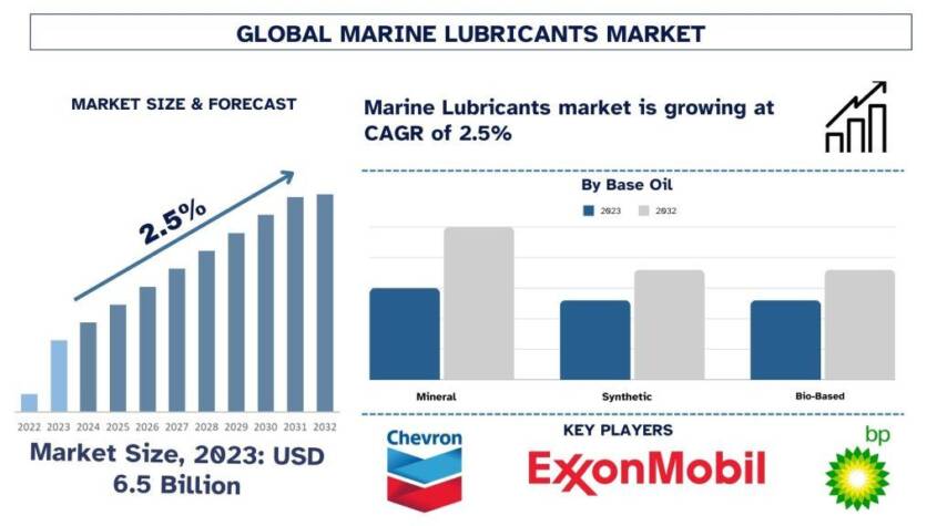 Marine Lubricants Market