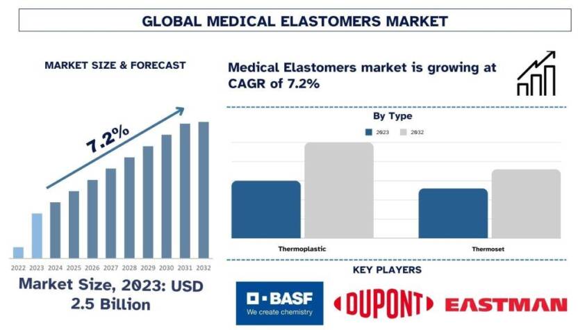 Medical Elastomers Market