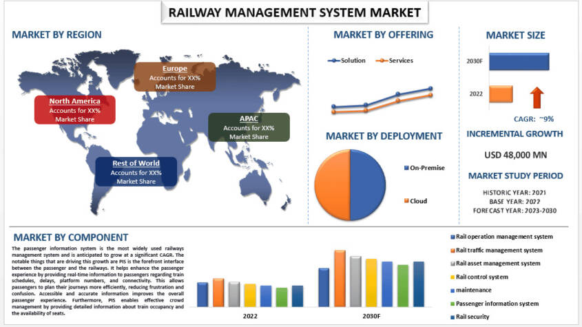 Railway Management System Market