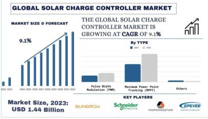 Solar Charge Controller Market