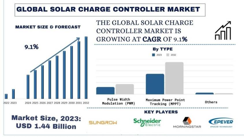 Solar Charge Controller Market