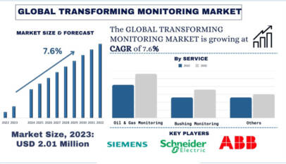 Transformer Monitoring Market