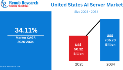 US AI Server Market