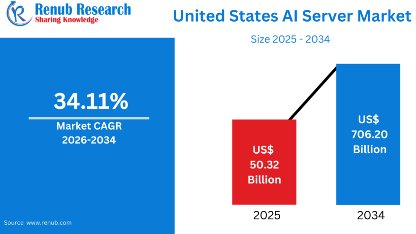 US AI Server Market