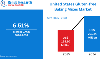 US Gluten-Free Baking Mixes Market