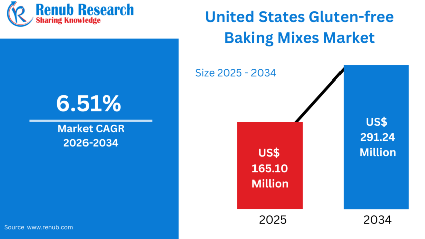US Gluten-Free Baking Mixes Market